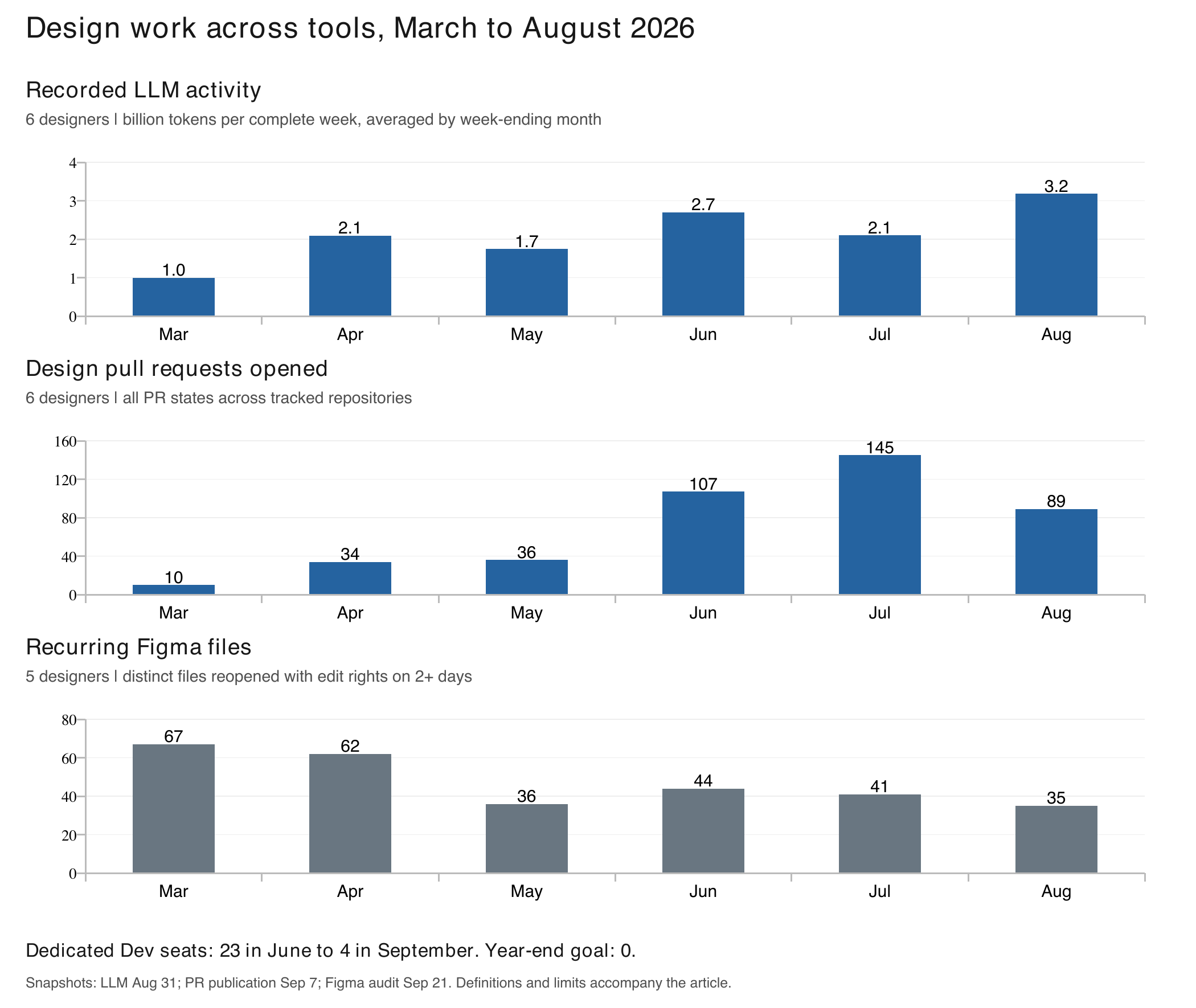 Recorded LLM activity and design pull requests grew as recurring Figma file use declined